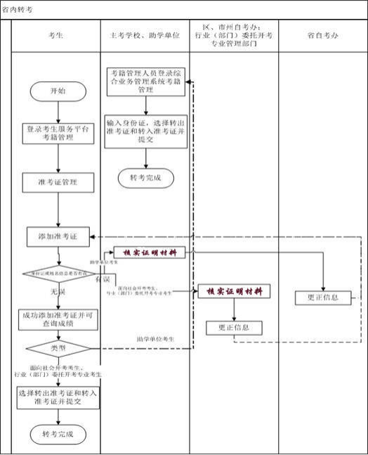 轉考流程圖