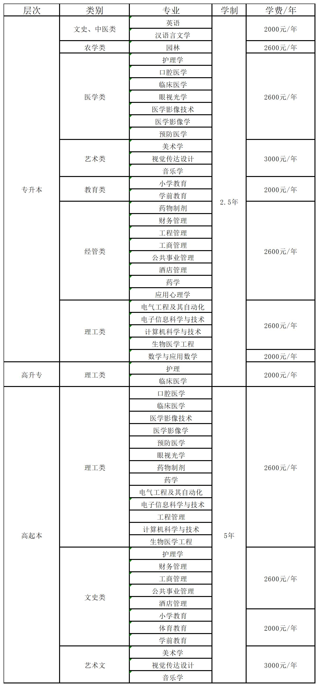 湖北科技學院成考有什么專業可以選？