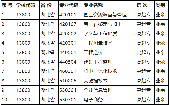 2024年湖北國土資源職業學院成人高考招生簡章