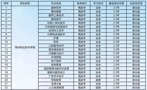 招生學校、層次、專業、對象