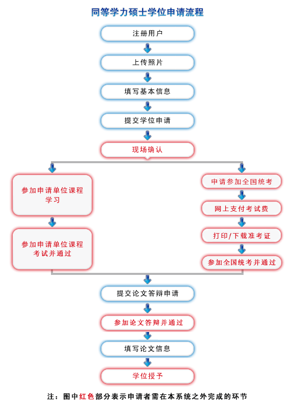 流程申