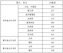 2017年湖南成人高考高校招生錄取分數線通知