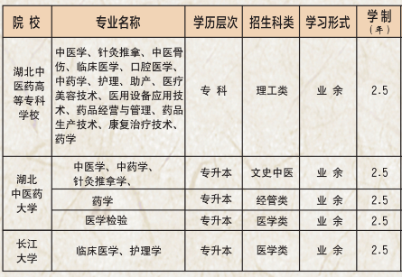 2020年湖北中醫藥高等專科學校成人高考招生簡章