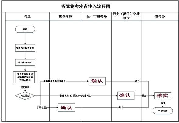 2021年上半年外省轉入湖北第二師范學院自考時間及辦理流程圖