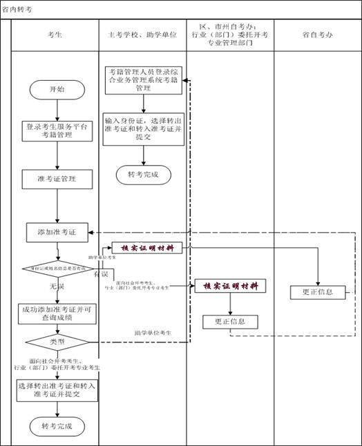 2021年上半年湖北第二師范學院自考專升本省內轉考時間及流程圖