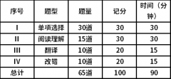 2021年湖南長沙醫學院成考本科學位英語考試大綱