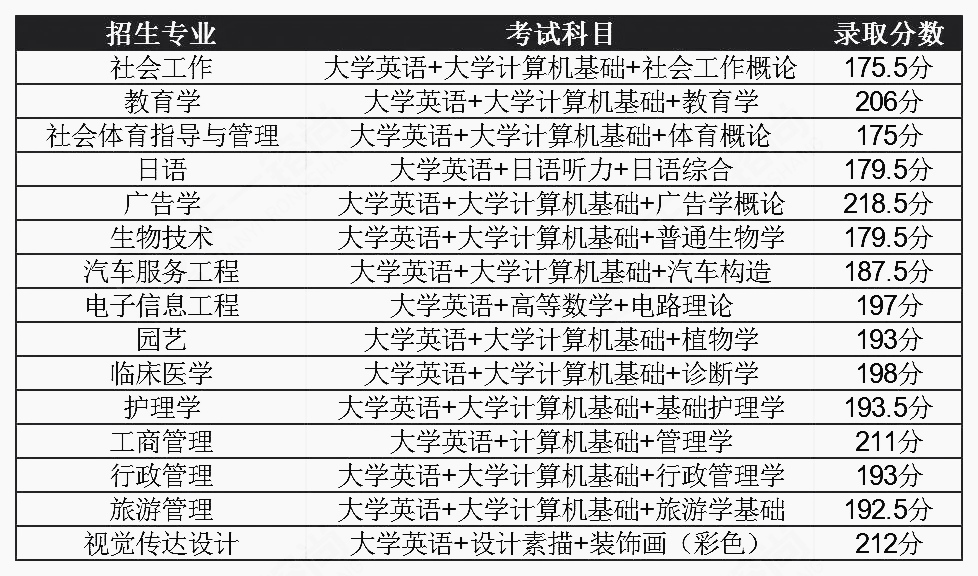 2021年湖北普通專升本錄取分數線會降低嗎？