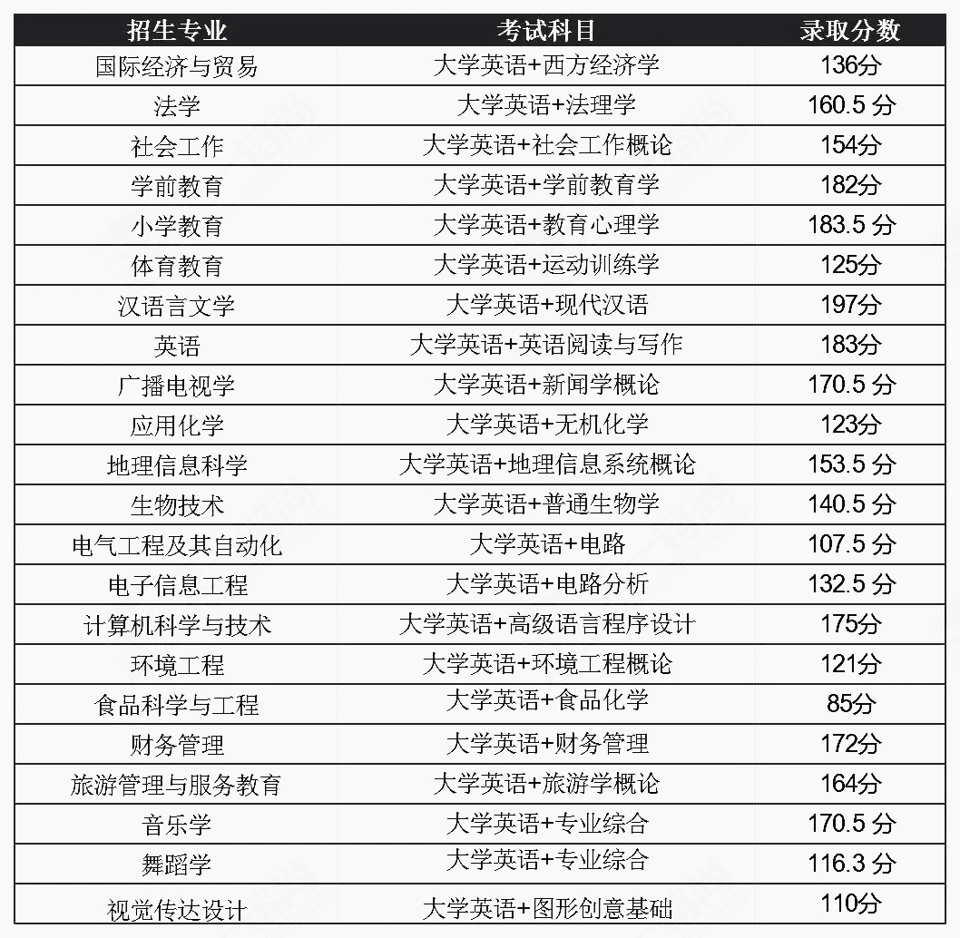 2021年湖北普通專升本錄取分數線會降低嗎？