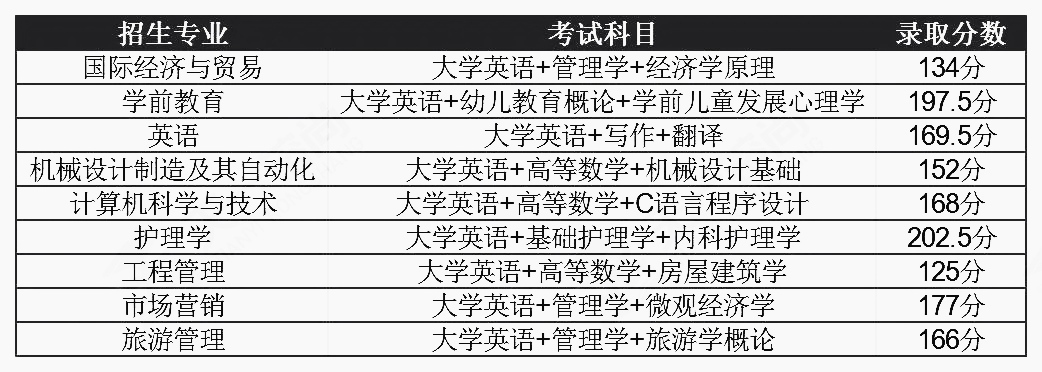 2021年湖北普通專升本錄取分數線會降低嗎？