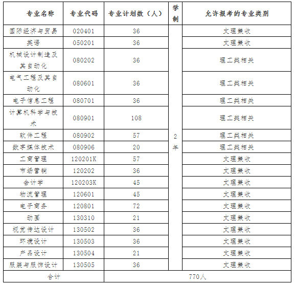 2021年武漢紡織大學外經貿學院普通專升本招生簡章