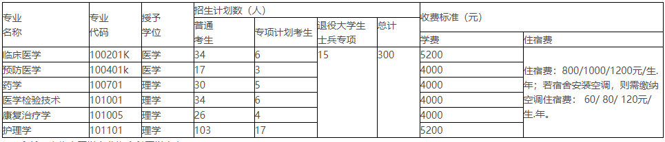 2021年湖北醫藥學院普通專升本招生簡章