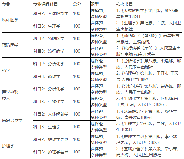 2021年湖北醫藥學院普通專升本招生簡章