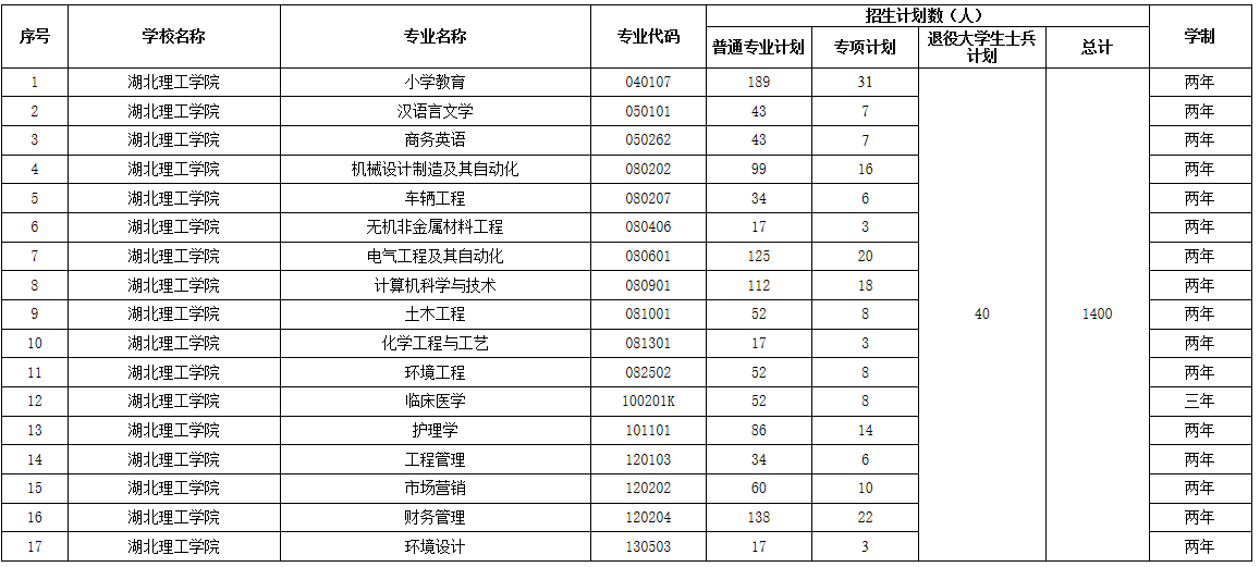 2021年湖北理工學院普通專升本招生簡章