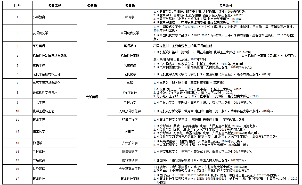 2021年湖北理工學院普通專升本招生簡章