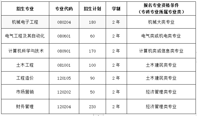 2021年武昌首義學院普通專升本招生簡章