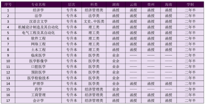 2021年南華大學成人高考招生專業有那些？