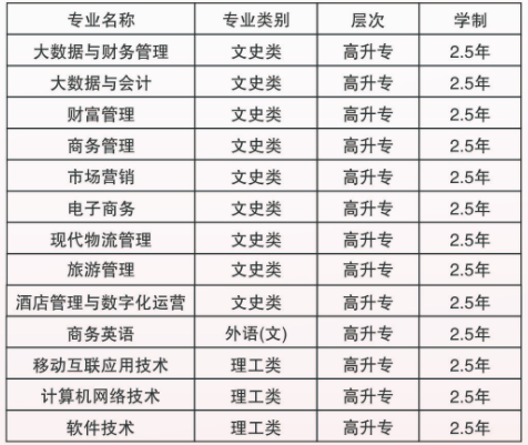 2021年湖南商務職業技術學院成考招生專業匯總