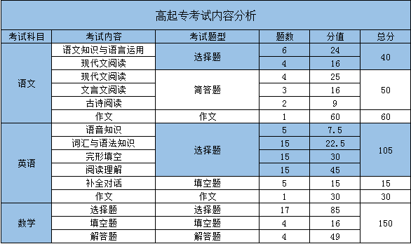 2021年10月恩施成考考試內容分析