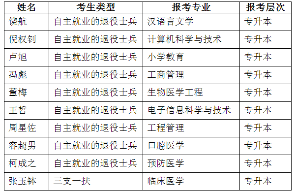 2021年湖北科技學(xué)院成考專升本免試入學(xué)人員公示