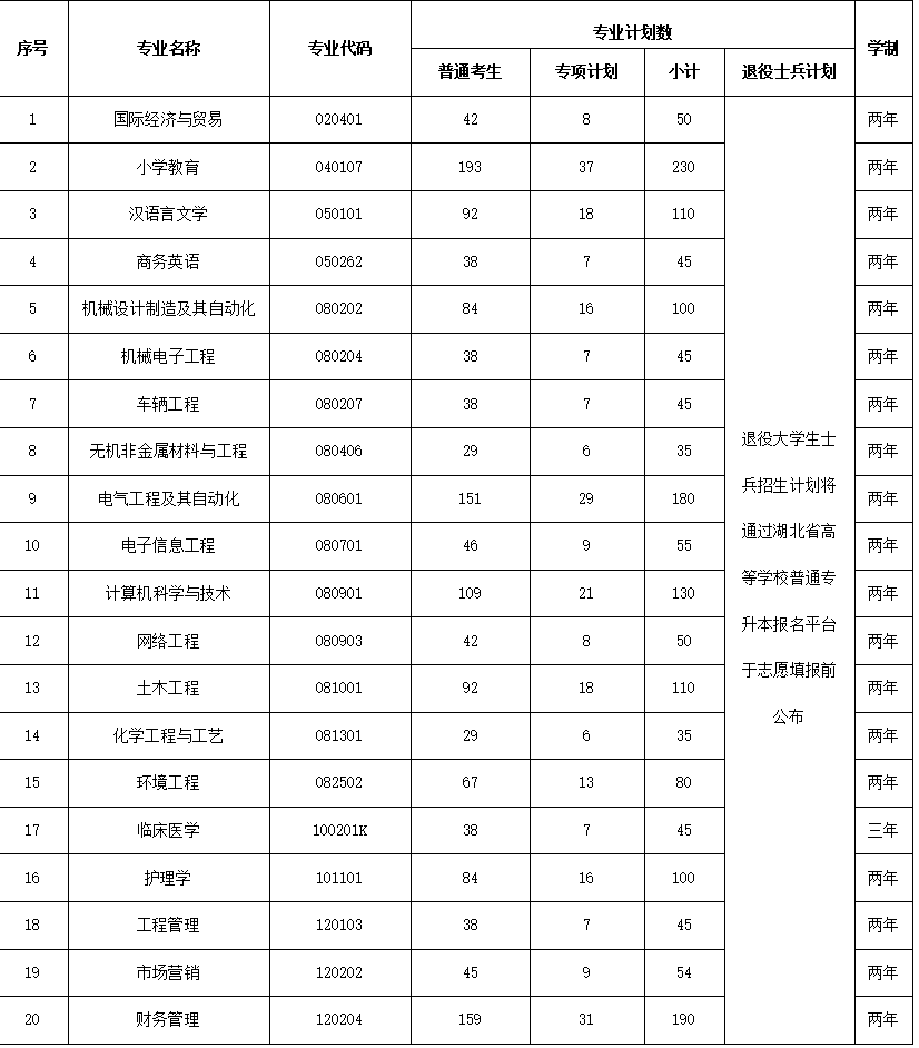 2022年湖北省高校普通專升本分專業招生計劃